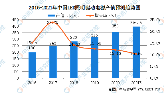 Im体育官方版app下载：跟着比年来LED芯片及驱动电源技能升高